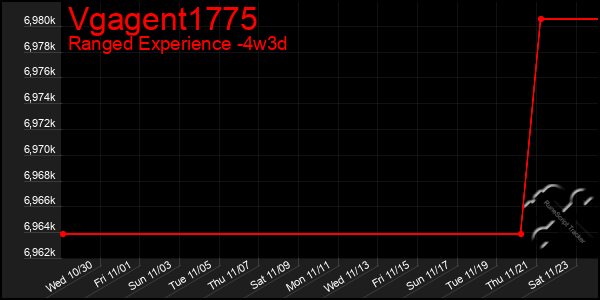 Last 31 Days Graph of Vgagent1775