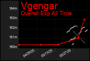 Total Graph of Vgengar