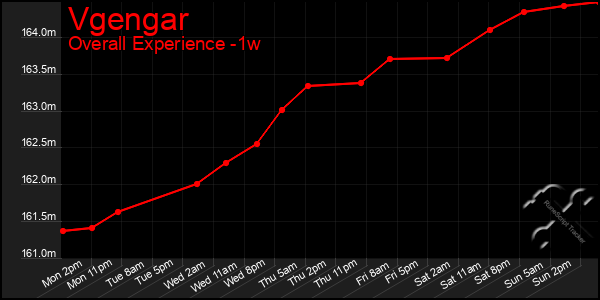 1 Week Graph of Vgengar