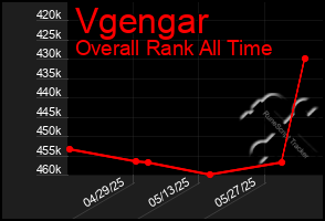 Total Graph of Vgengar