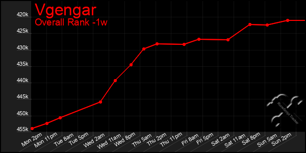 1 Week Graph of Vgengar