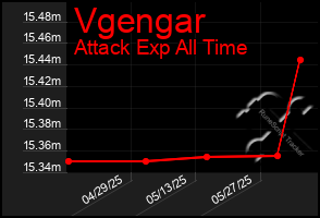 Total Graph of Vgengar