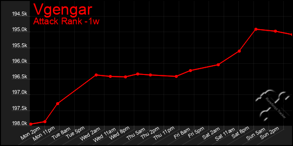 Last 7 Days Graph of Vgengar