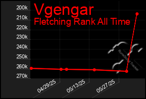 Total Graph of Vgengar