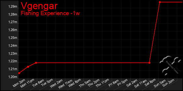 Last 7 Days Graph of Vgengar