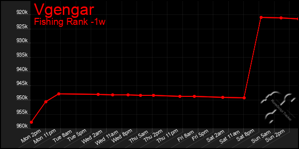 Last 7 Days Graph of Vgengar