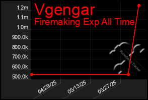 Total Graph of Vgengar