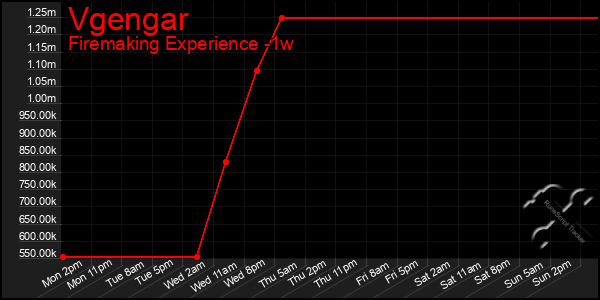 Last 7 Days Graph of Vgengar