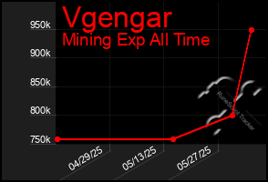Total Graph of Vgengar