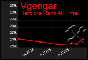 Total Graph of Vgengar