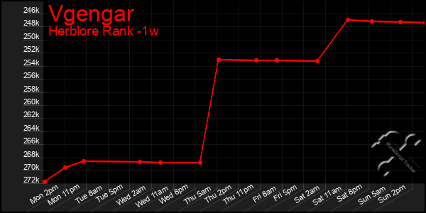 Last 7 Days Graph of Vgengar