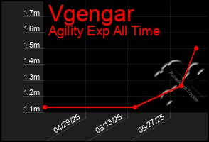 Total Graph of Vgengar