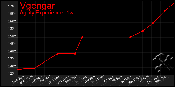 Last 7 Days Graph of Vgengar