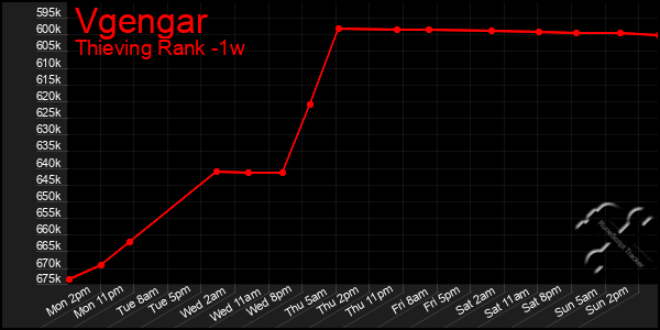Last 7 Days Graph of Vgengar