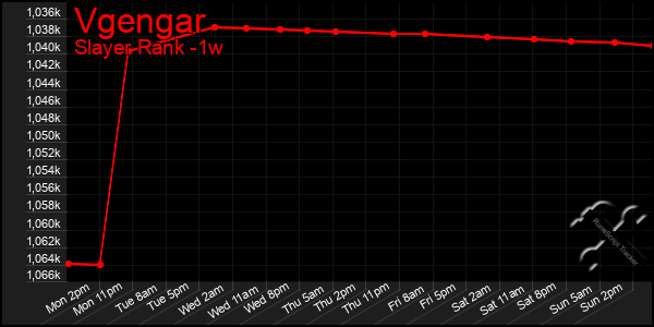 Last 7 Days Graph of Vgengar