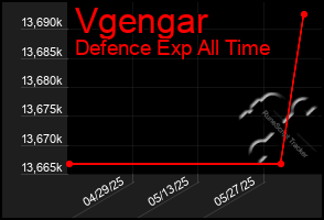 Total Graph of Vgengar
