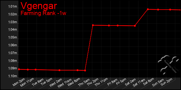 Last 7 Days Graph of Vgengar