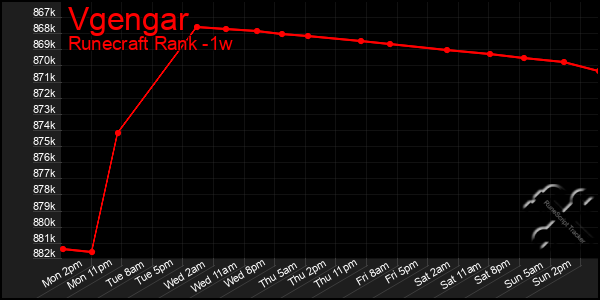 Last 7 Days Graph of Vgengar