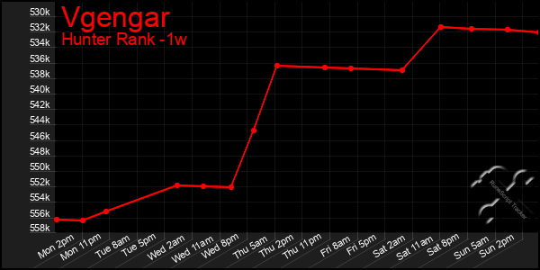 Last 7 Days Graph of Vgengar