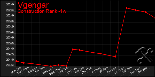 Last 7 Days Graph of Vgengar