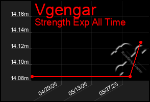 Total Graph of Vgengar