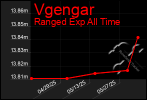 Total Graph of Vgengar