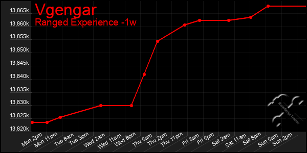 Last 7 Days Graph of Vgengar