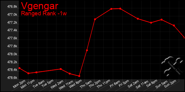 Last 7 Days Graph of Vgengar