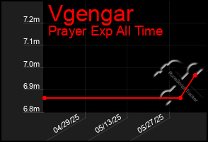 Total Graph of Vgengar