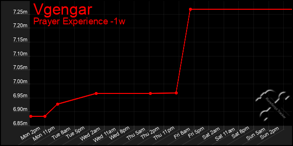 Last 7 Days Graph of Vgengar