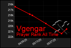 Total Graph of Vgengar
