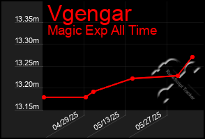 Total Graph of Vgengar
