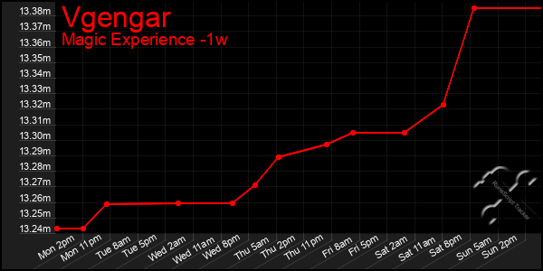 Last 7 Days Graph of Vgengar