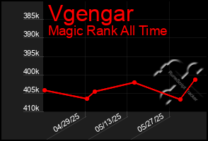 Total Graph of Vgengar