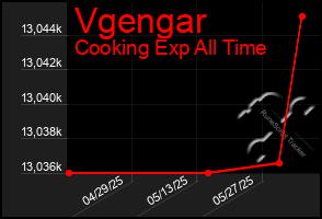 Total Graph of Vgengar