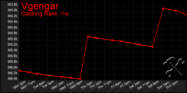 Last 7 Days Graph of Vgengar