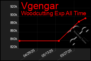 Total Graph of Vgengar