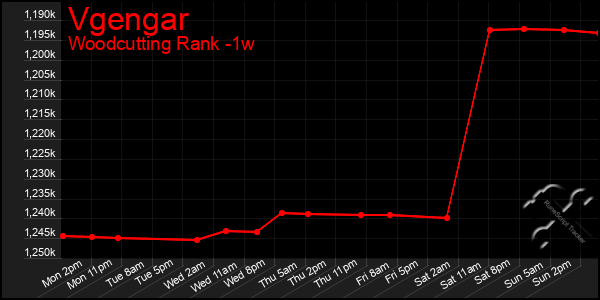 Last 7 Days Graph of Vgengar