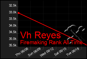 Total Graph of Vh Reyes