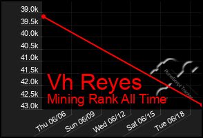 Total Graph of Vh Reyes