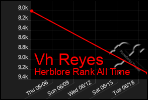 Total Graph of Vh Reyes