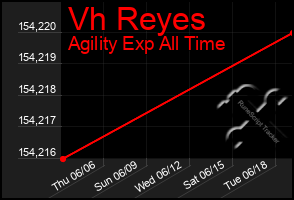 Total Graph of Vh Reyes
