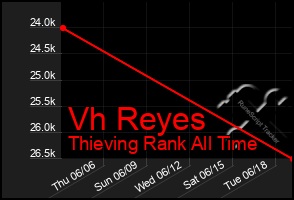 Total Graph of Vh Reyes