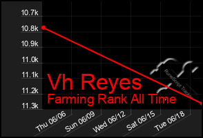 Total Graph of Vh Reyes