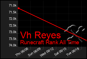 Total Graph of Vh Reyes