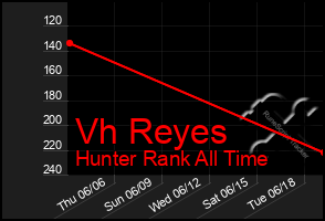 Total Graph of Vh Reyes