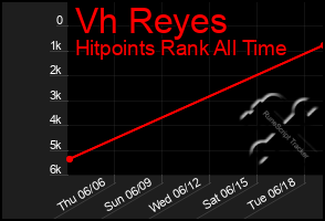 Total Graph of Vh Reyes
