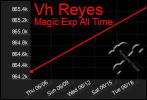 Total Graph of Vh Reyes