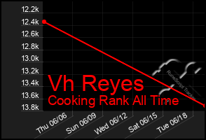 Total Graph of Vh Reyes