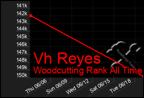 Total Graph of Vh Reyes